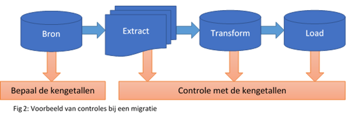 datamigratie 2